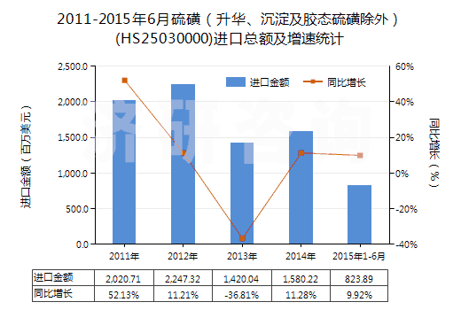 2011-2015年6月硫磺（升華、沉淀及膠態(tài)硫磺除外）(HS25030000)進(jìn)口總額及增速統(tǒng)計(jì)